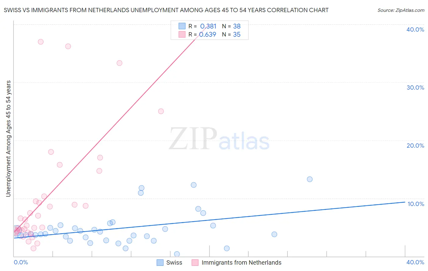 Swiss vs Immigrants from Netherlands Unemployment Among Ages 45 to 54 years