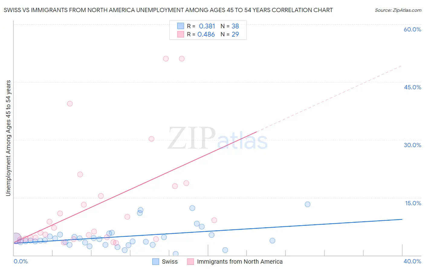 Swiss vs Immigrants from North America Unemployment Among Ages 45 to 54 years
