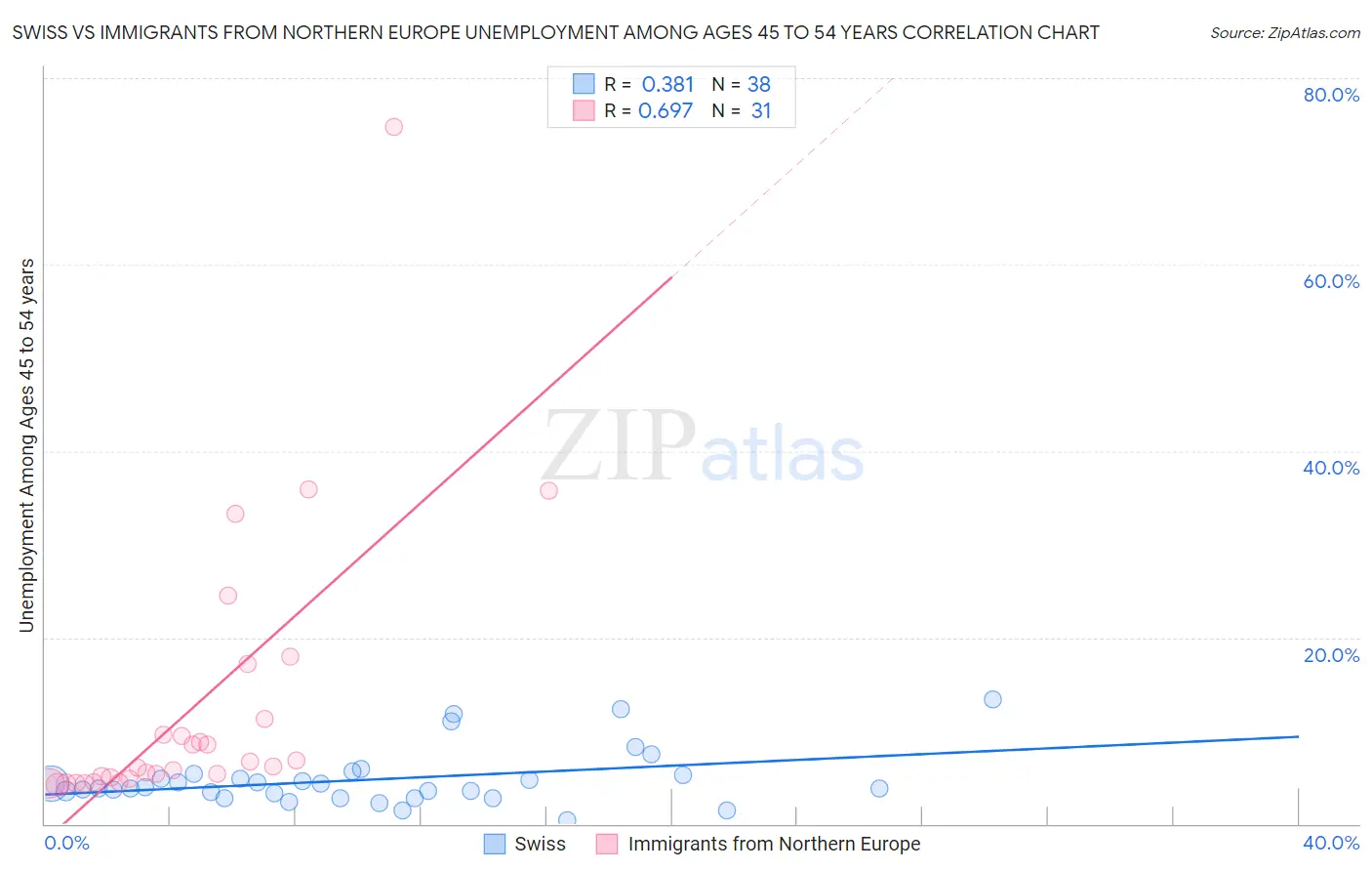 Swiss vs Immigrants from Northern Europe Unemployment Among Ages 45 to 54 years