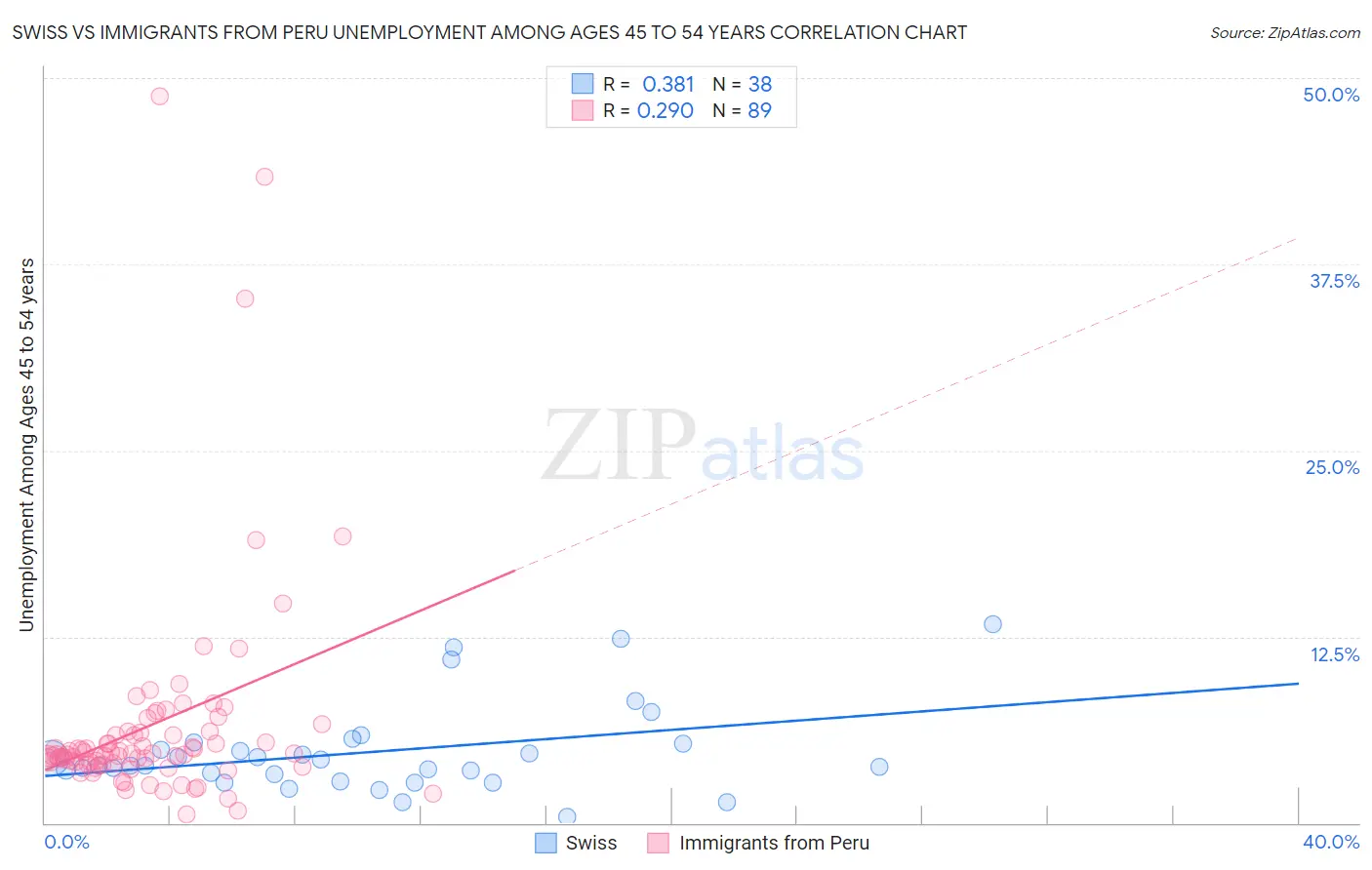 Swiss vs Immigrants from Peru Unemployment Among Ages 45 to 54 years