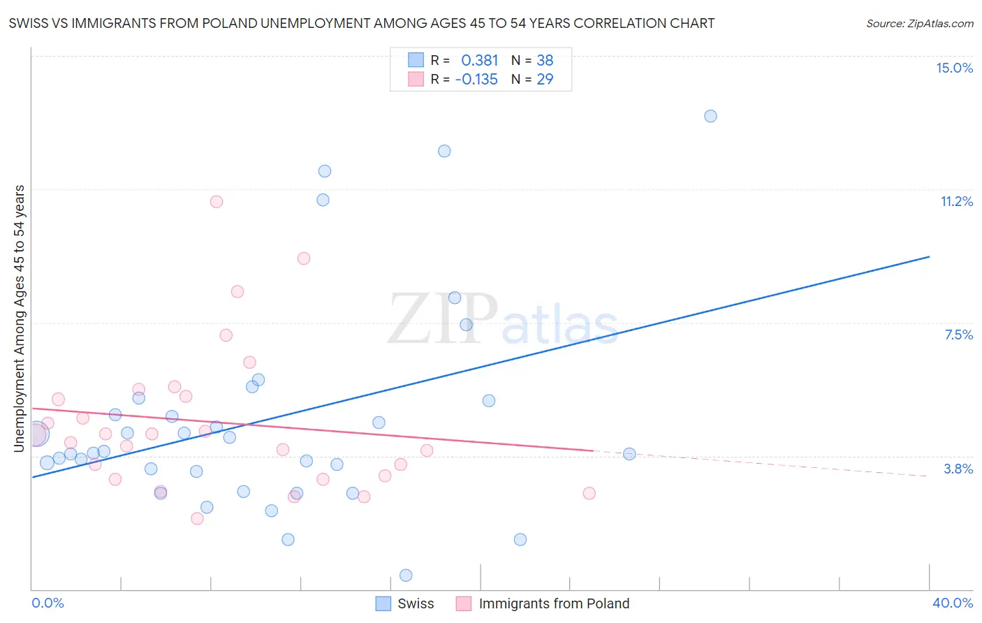 Swiss vs Immigrants from Poland Unemployment Among Ages 45 to 54 years