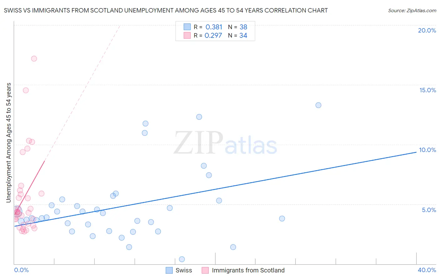 Swiss vs Immigrants from Scotland Unemployment Among Ages 45 to 54 years