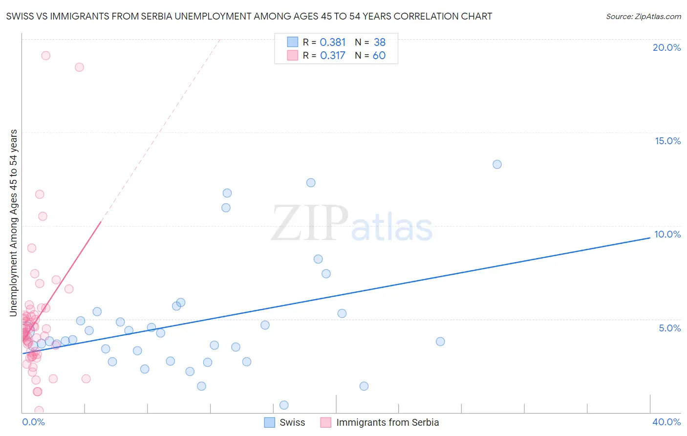 Swiss vs Immigrants from Serbia Unemployment Among Ages 45 to 54 years