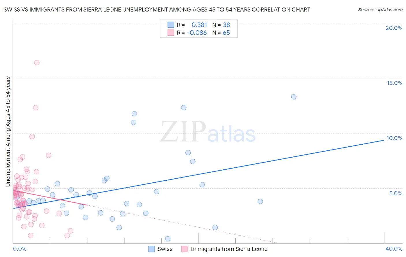 Swiss vs Immigrants from Sierra Leone Unemployment Among Ages 45 to 54 years