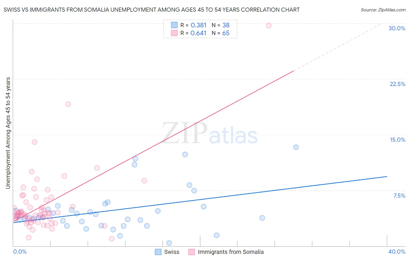 Swiss vs Immigrants from Somalia Unemployment Among Ages 45 to 54 years