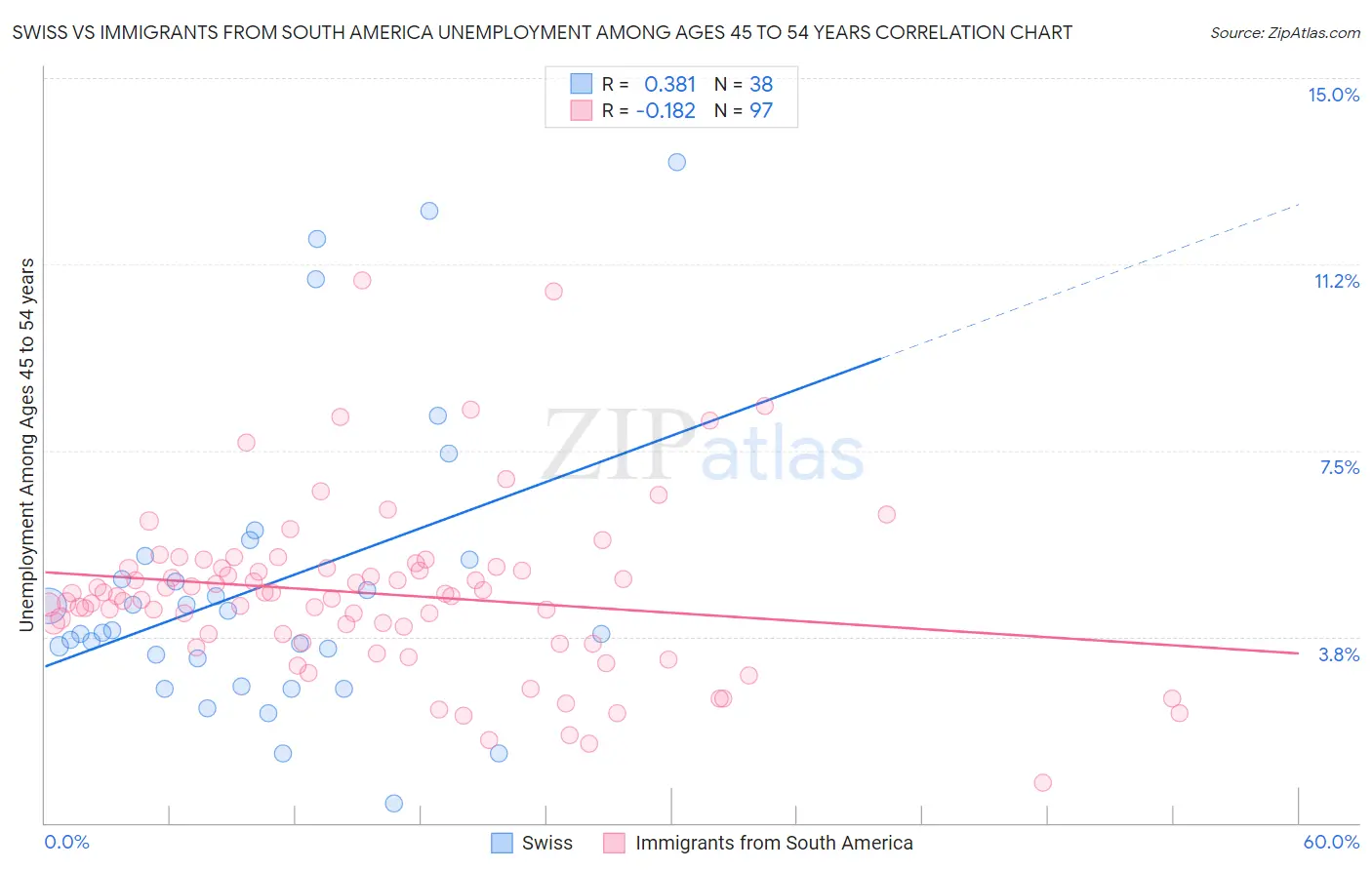Swiss vs Immigrants from South America Unemployment Among Ages 45 to 54 years