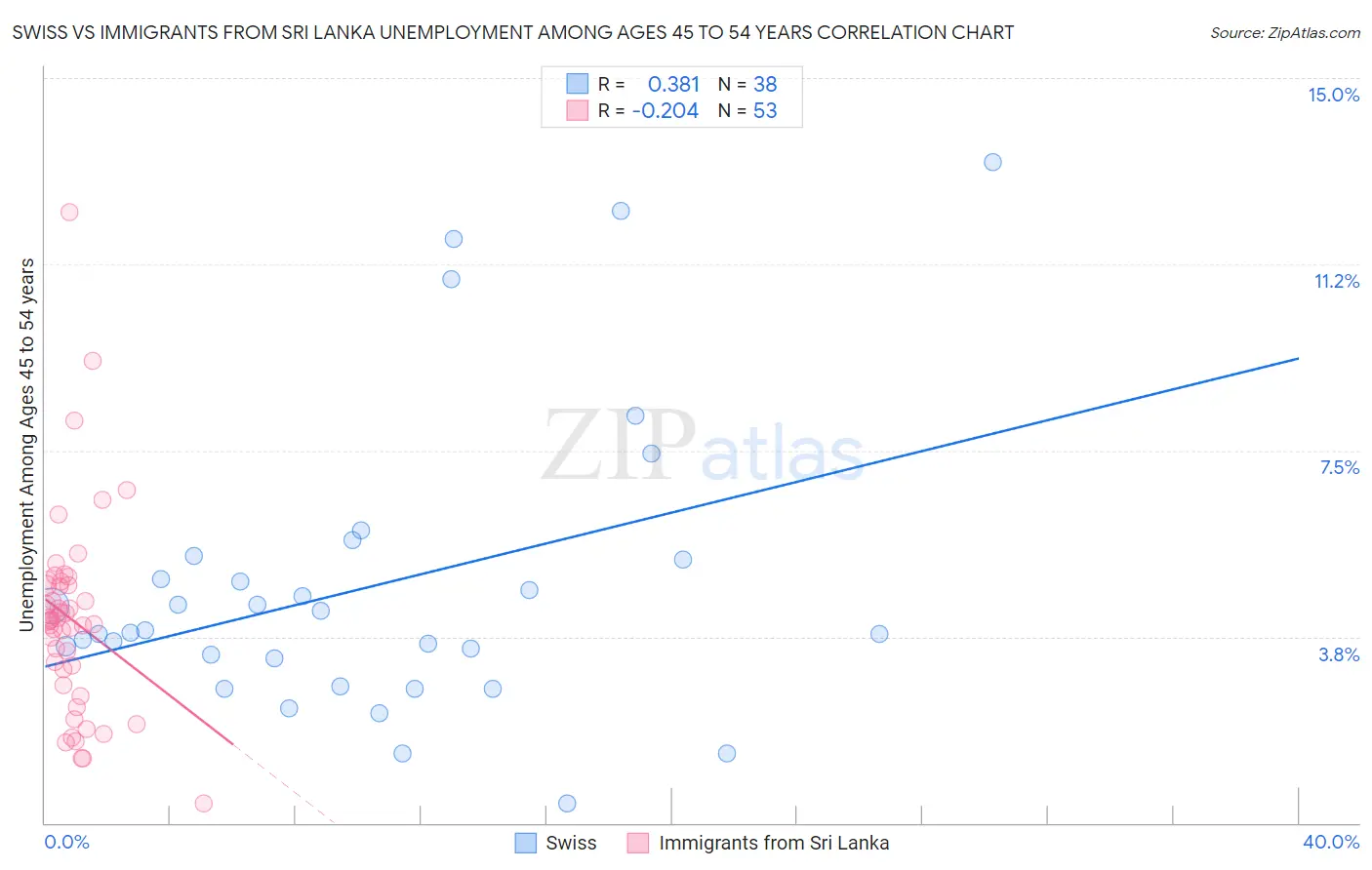 Swiss vs Immigrants from Sri Lanka Unemployment Among Ages 45 to 54 years