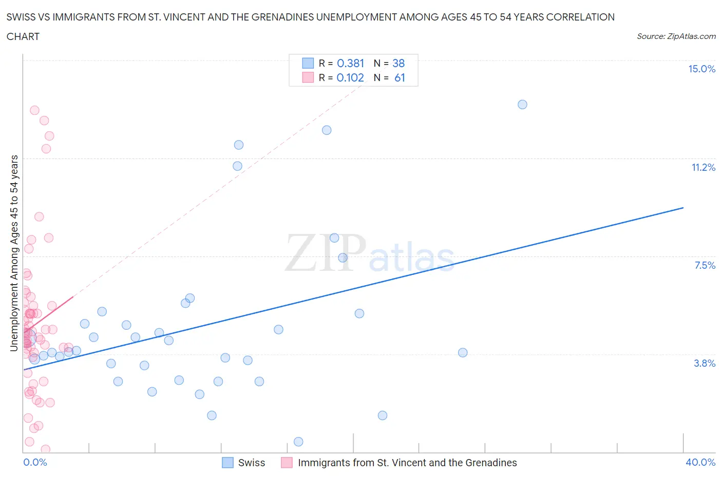 Swiss vs Immigrants from St. Vincent and the Grenadines Unemployment Among Ages 45 to 54 years