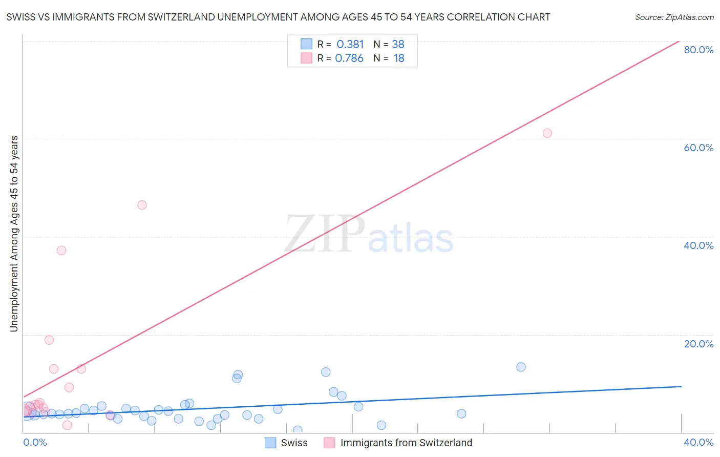 Swiss vs Immigrants from Switzerland Unemployment Among Ages 45 to 54 years