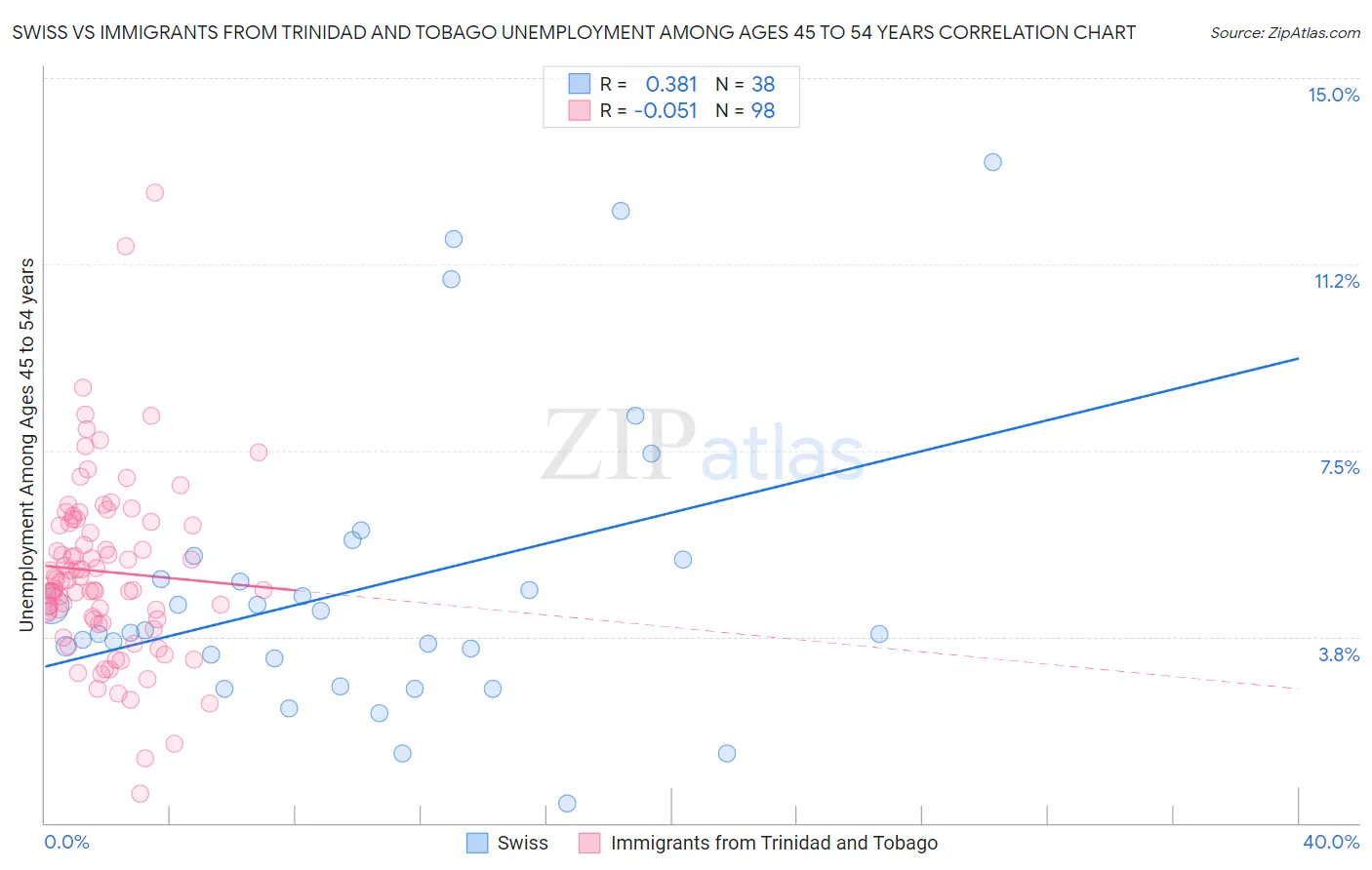 Swiss vs Immigrants from Trinidad and Tobago Unemployment Among Ages 45 to 54 years