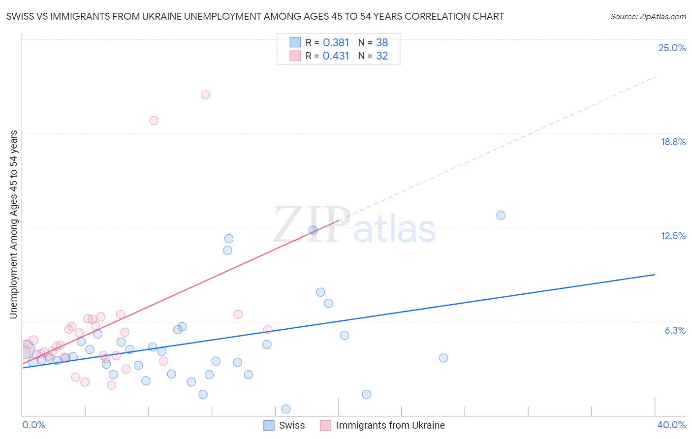 Swiss vs Immigrants from Ukraine Unemployment Among Ages 45 to 54 years