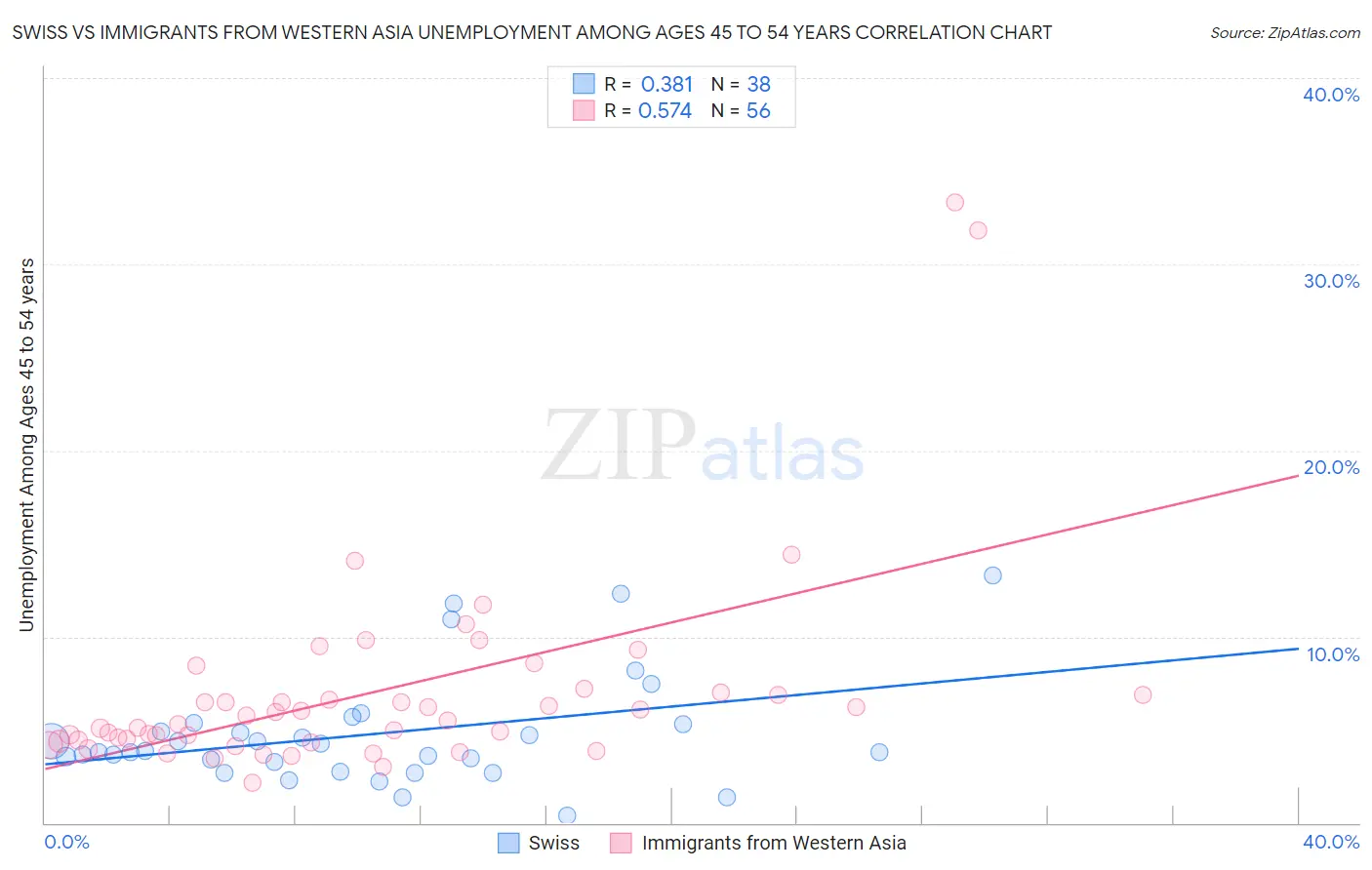 Swiss vs Immigrants from Western Asia Unemployment Among Ages 45 to 54 years