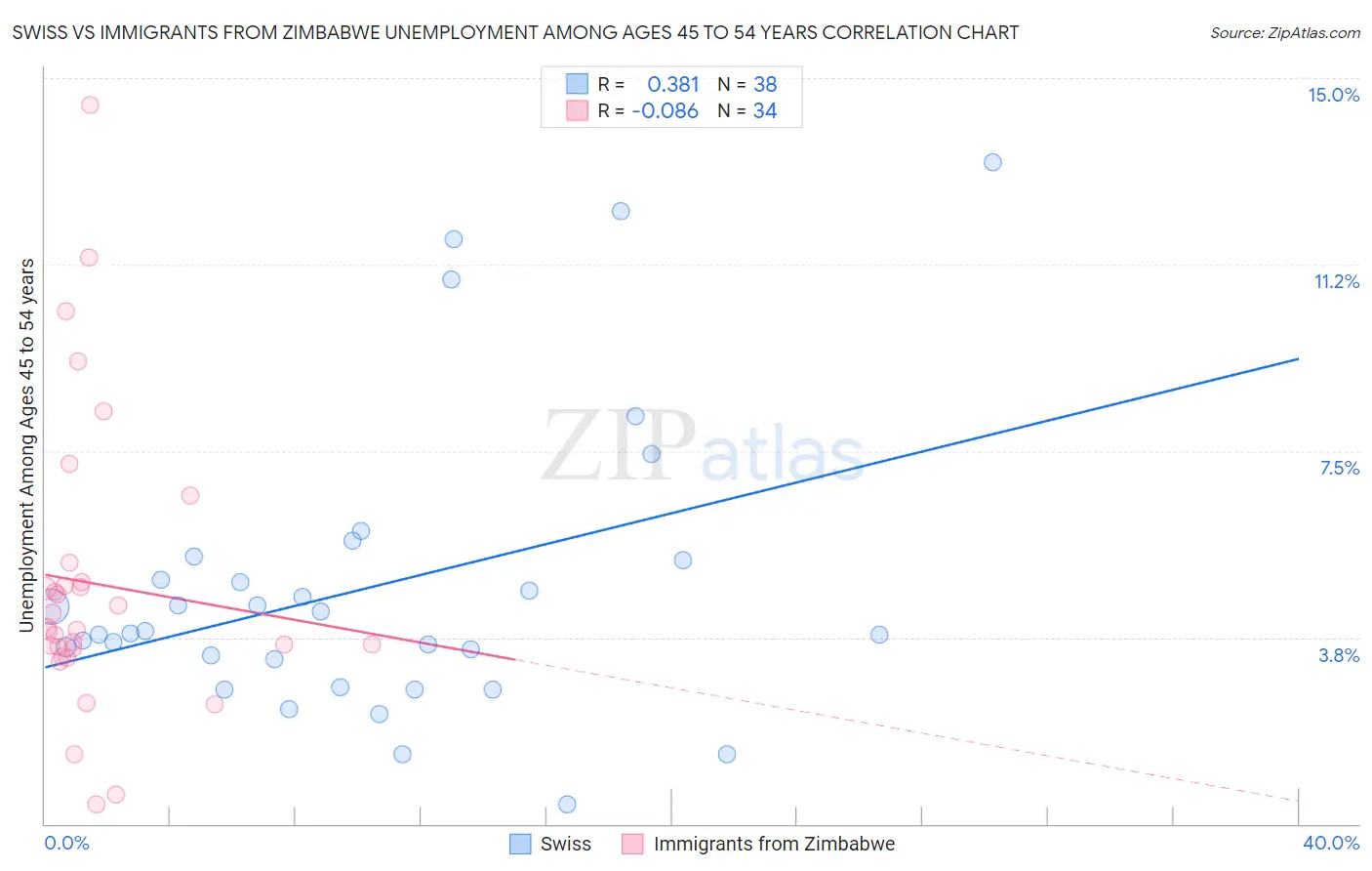 Swiss vs Immigrants from Zimbabwe Unemployment Among Ages 45 to 54 years