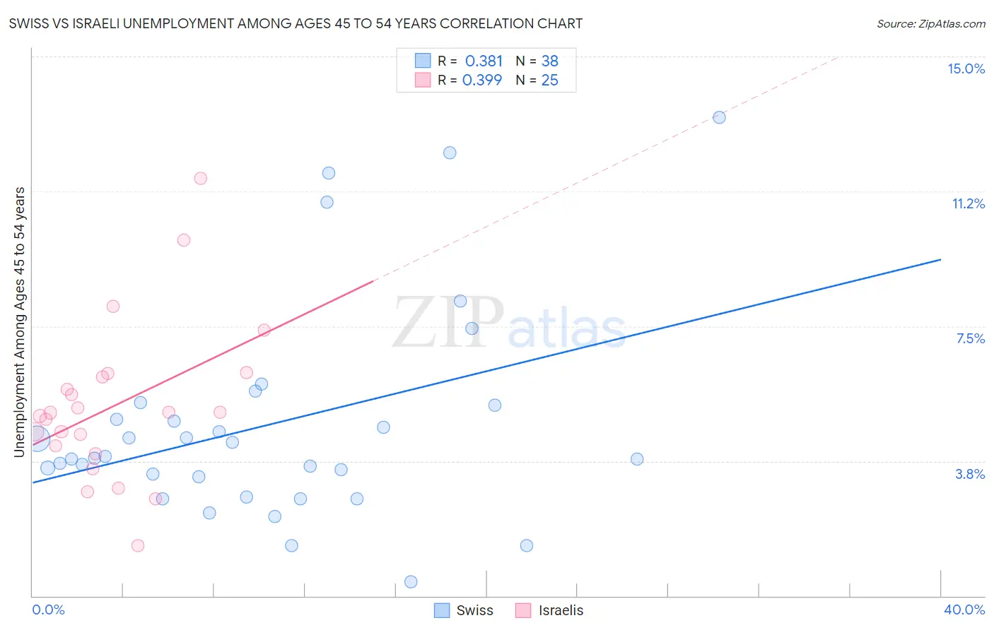 Swiss vs Israeli Unemployment Among Ages 45 to 54 years