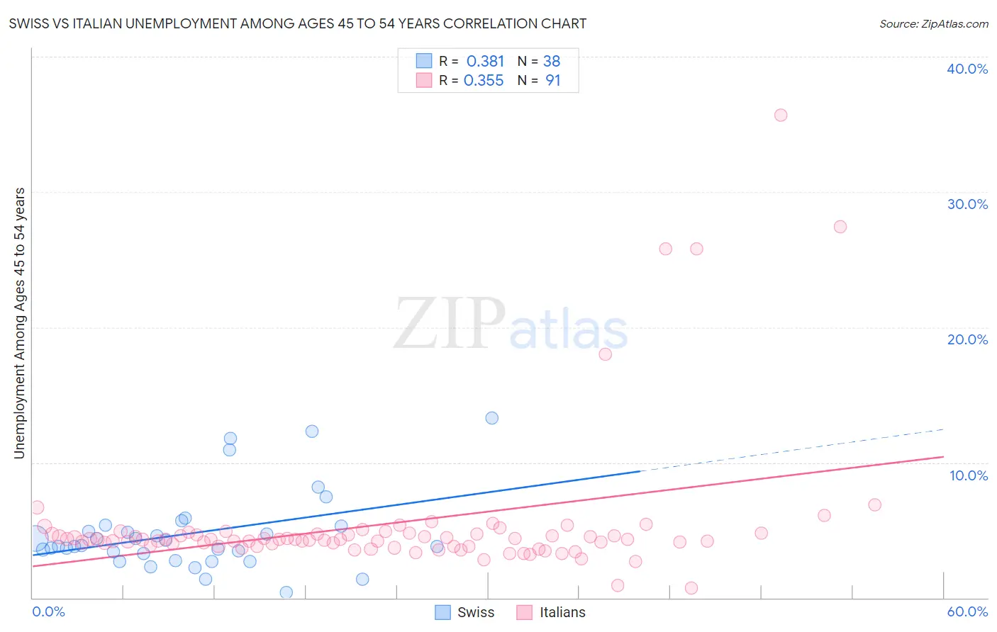 Swiss vs Italian Unemployment Among Ages 45 to 54 years
