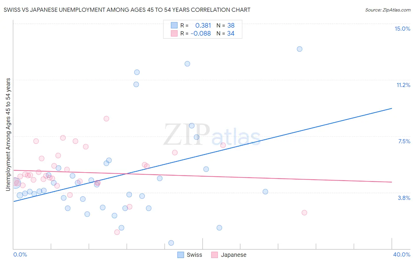 Swiss vs Japanese Unemployment Among Ages 45 to 54 years