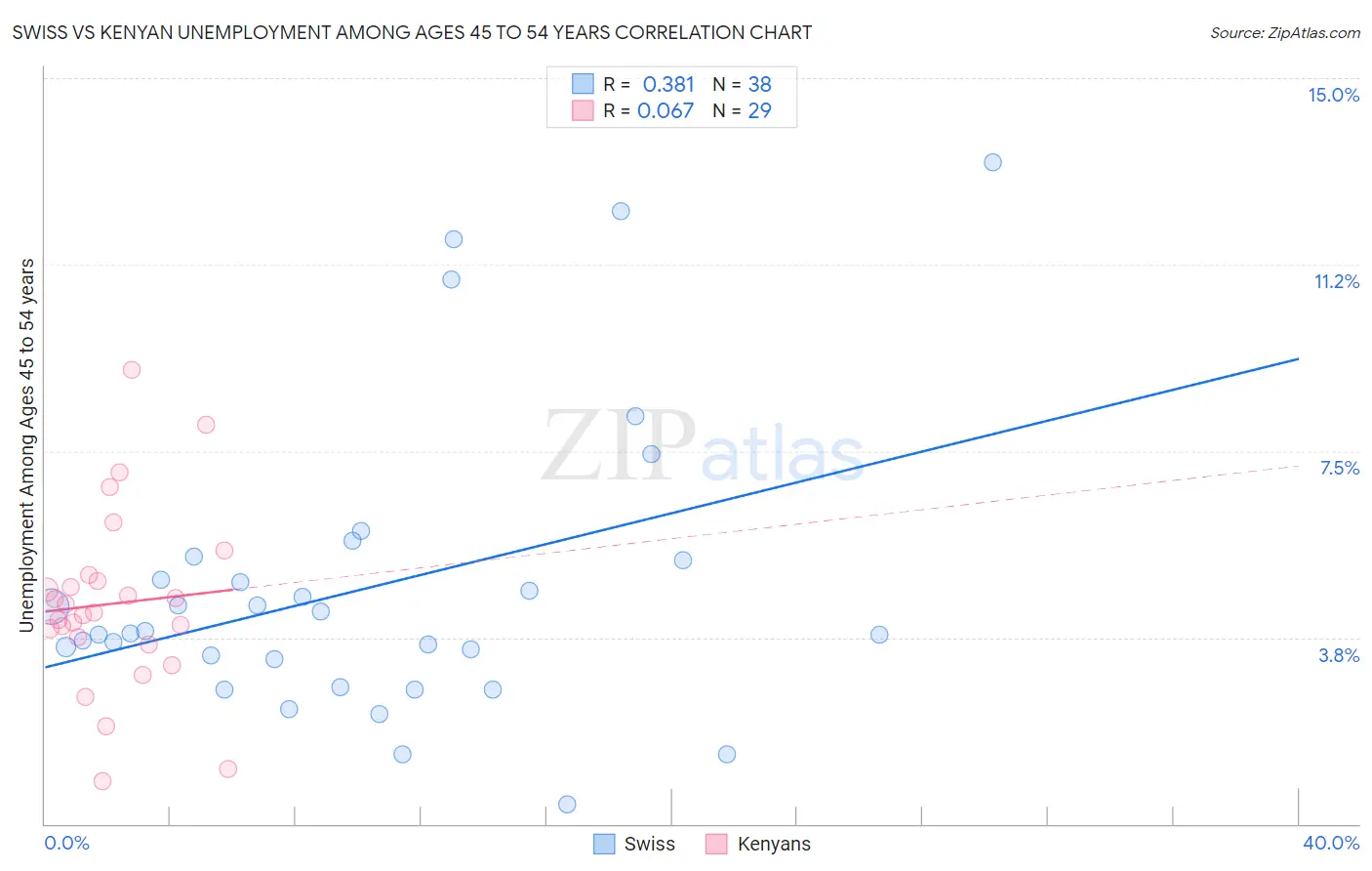Swiss vs Kenyan Unemployment Among Ages 45 to 54 years