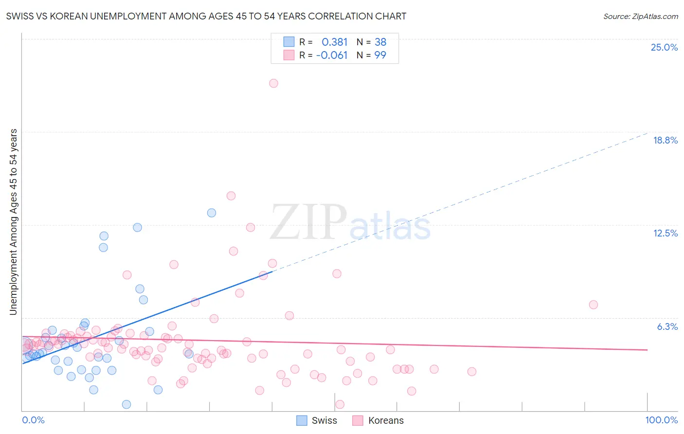 Swiss vs Korean Unemployment Among Ages 45 to 54 years