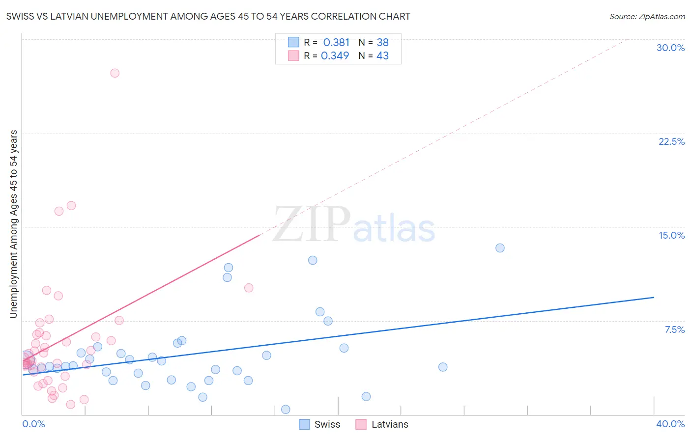 Swiss vs Latvian Unemployment Among Ages 45 to 54 years