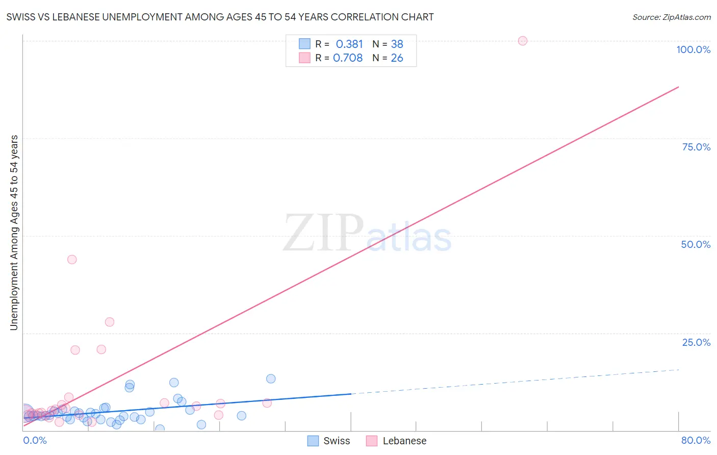 Swiss vs Lebanese Unemployment Among Ages 45 to 54 years