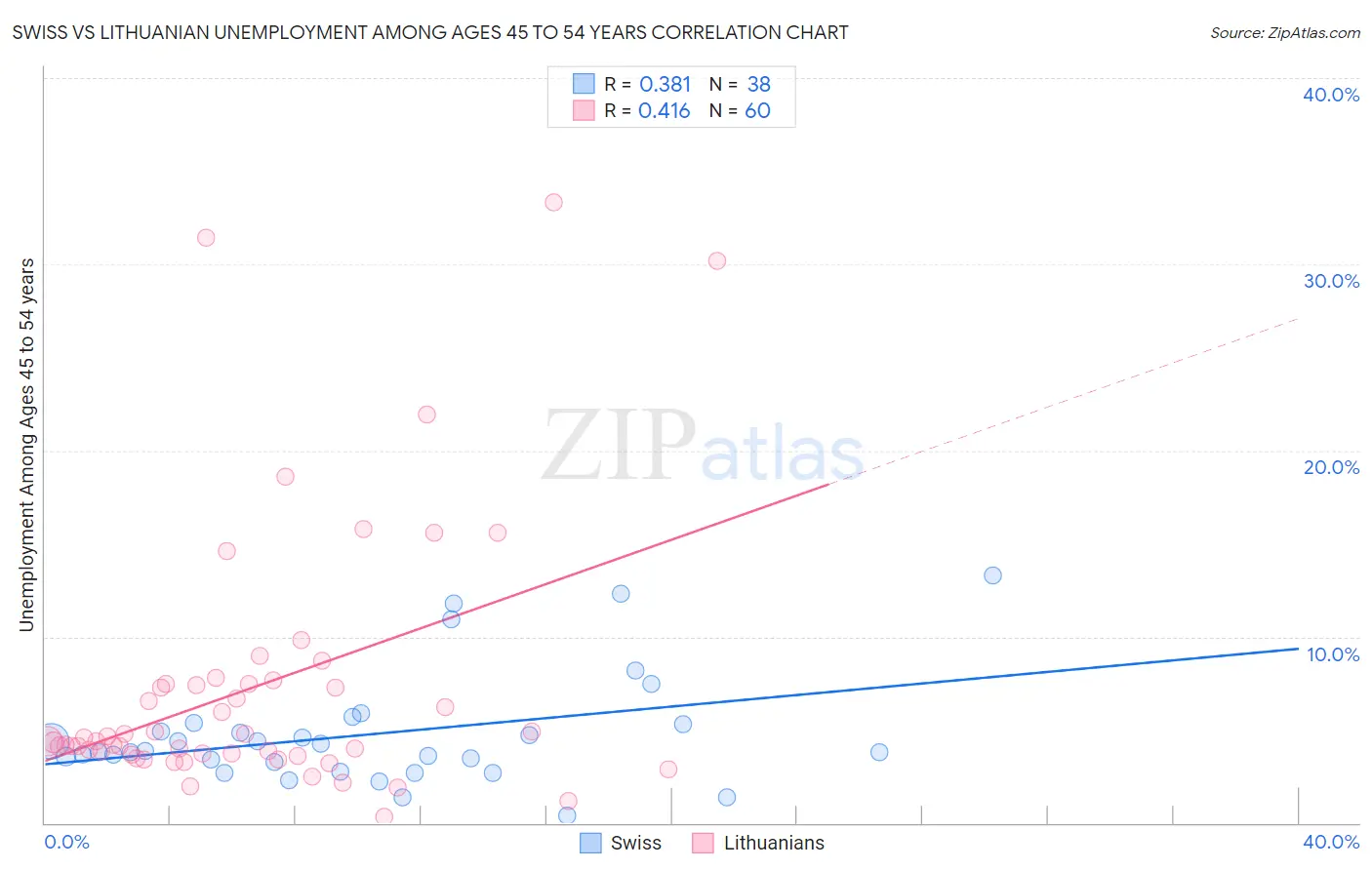 Swiss vs Lithuanian Unemployment Among Ages 45 to 54 years