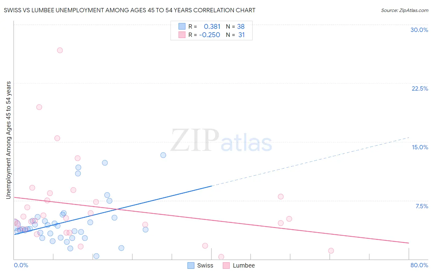 Swiss vs Lumbee Unemployment Among Ages 45 to 54 years