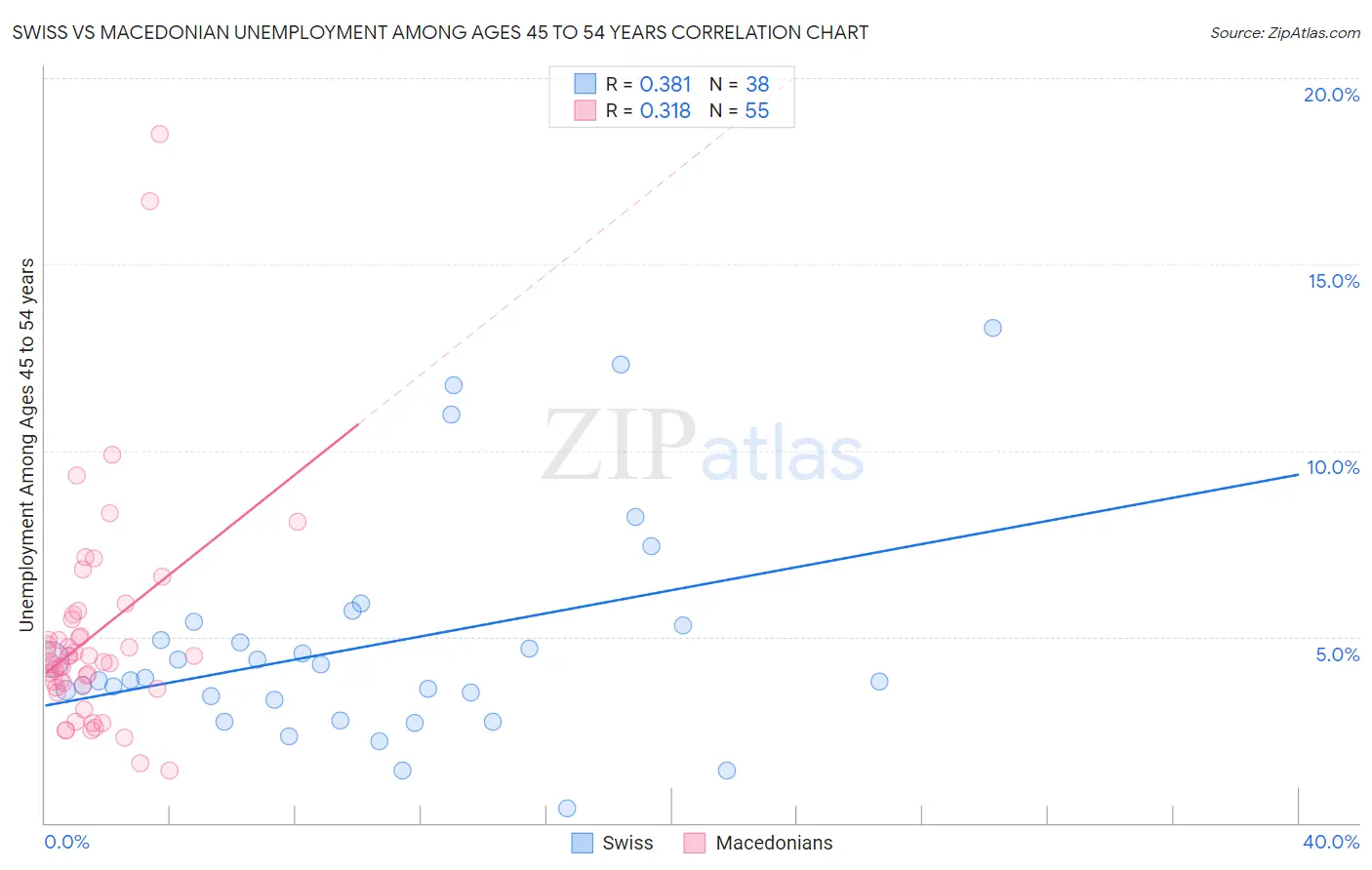 Swiss vs Macedonian Unemployment Among Ages 45 to 54 years