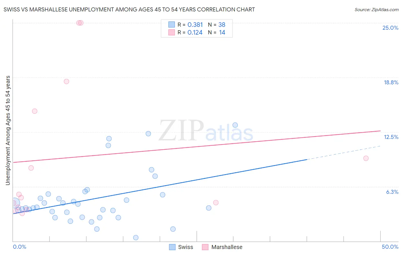 Swiss vs Marshallese Unemployment Among Ages 45 to 54 years