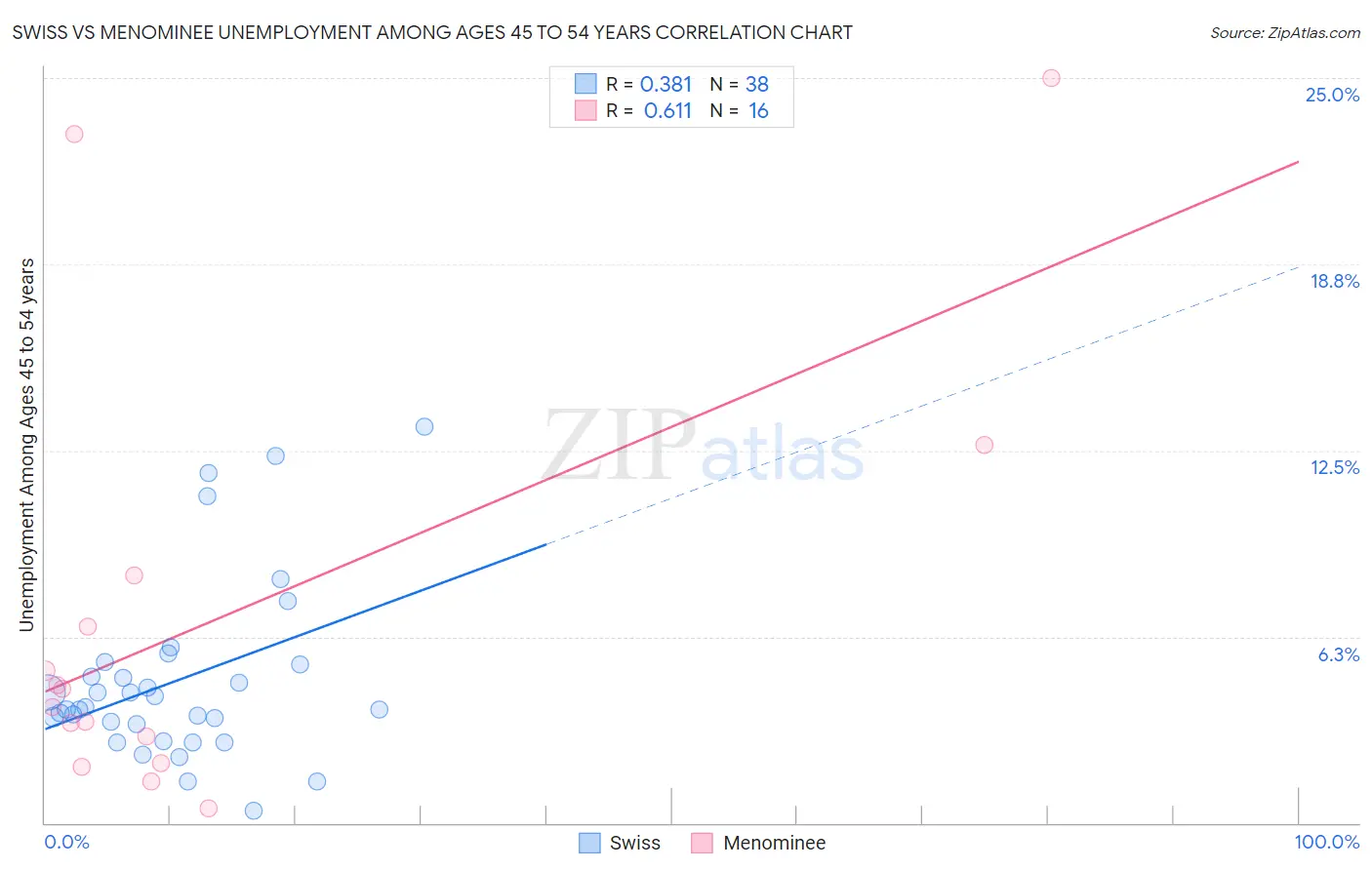 Swiss vs Menominee Unemployment Among Ages 45 to 54 years