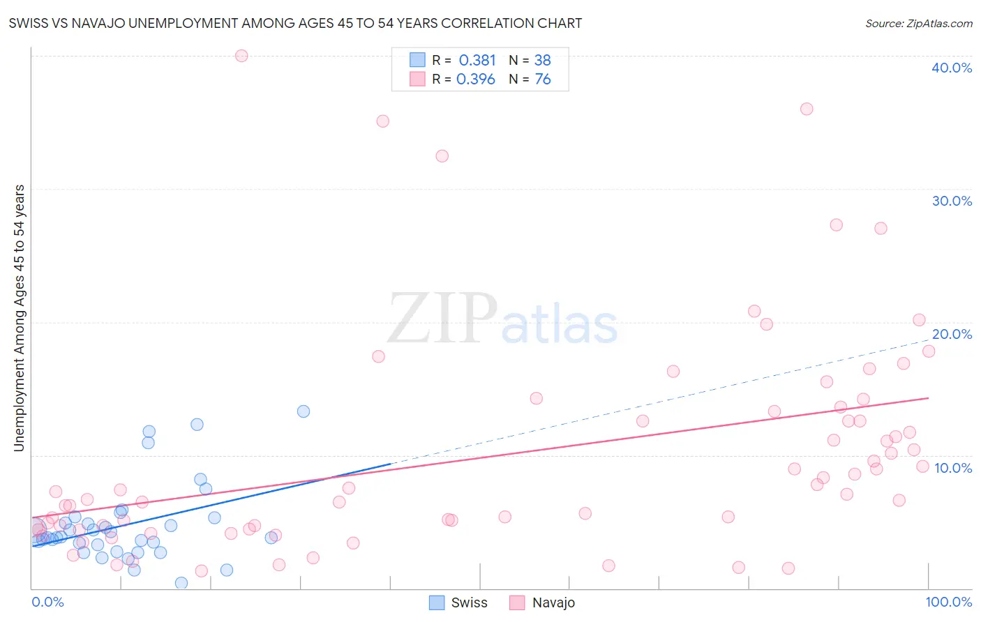 Swiss vs Navajo Unemployment Among Ages 45 to 54 years
