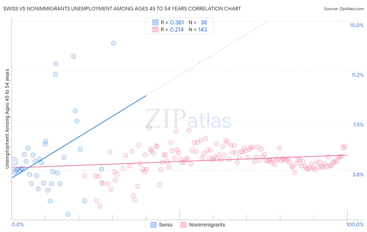 Swiss vs Nonimmigrants Unemployment Among Ages 45 to 54 years