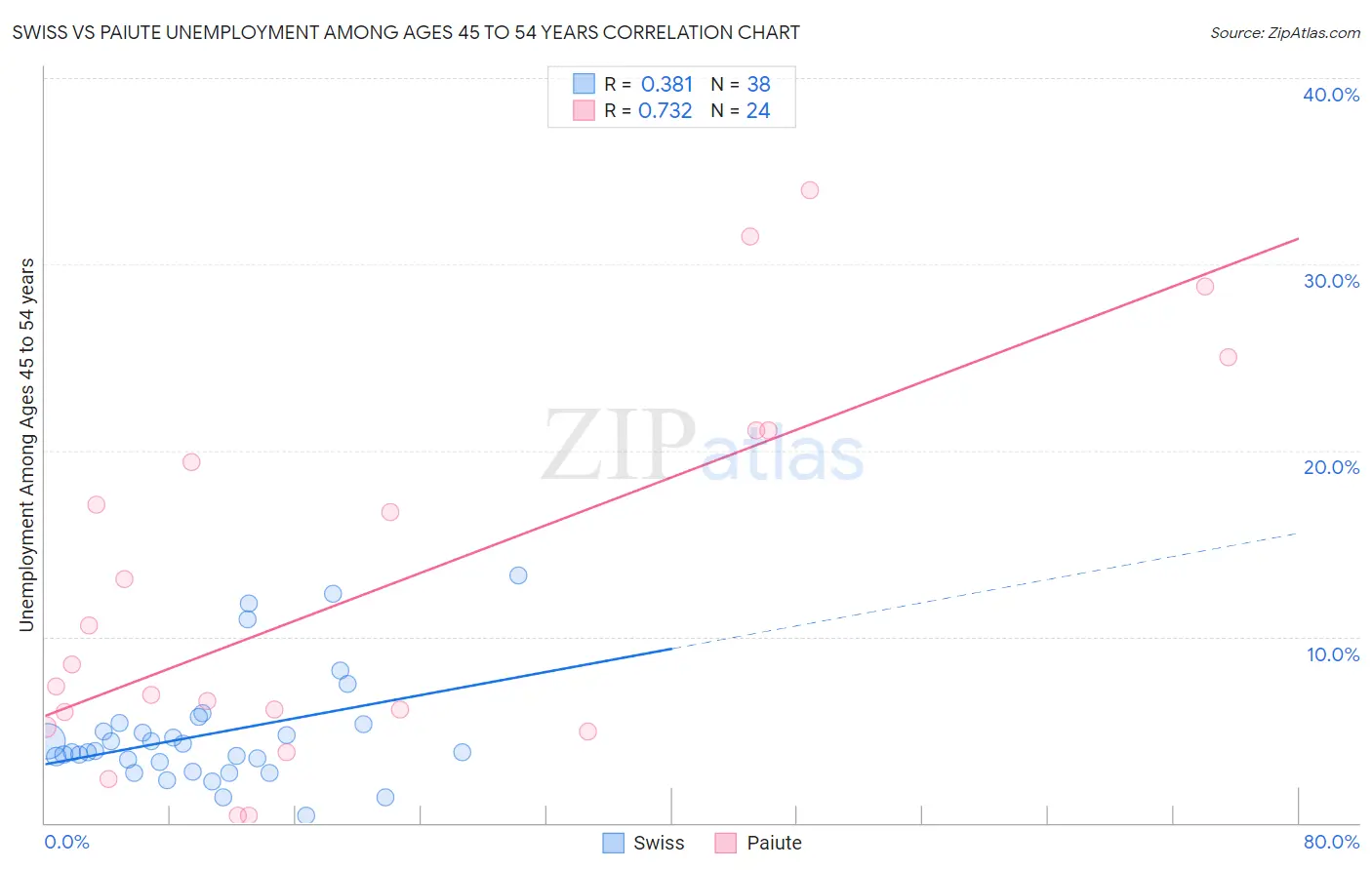Swiss vs Paiute Unemployment Among Ages 45 to 54 years
