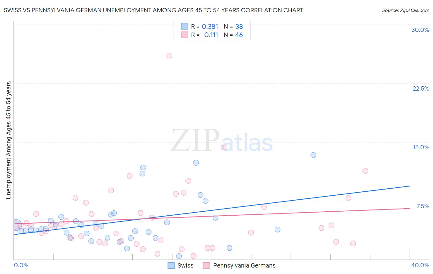 Swiss vs Pennsylvania German Unemployment Among Ages 45 to 54 years