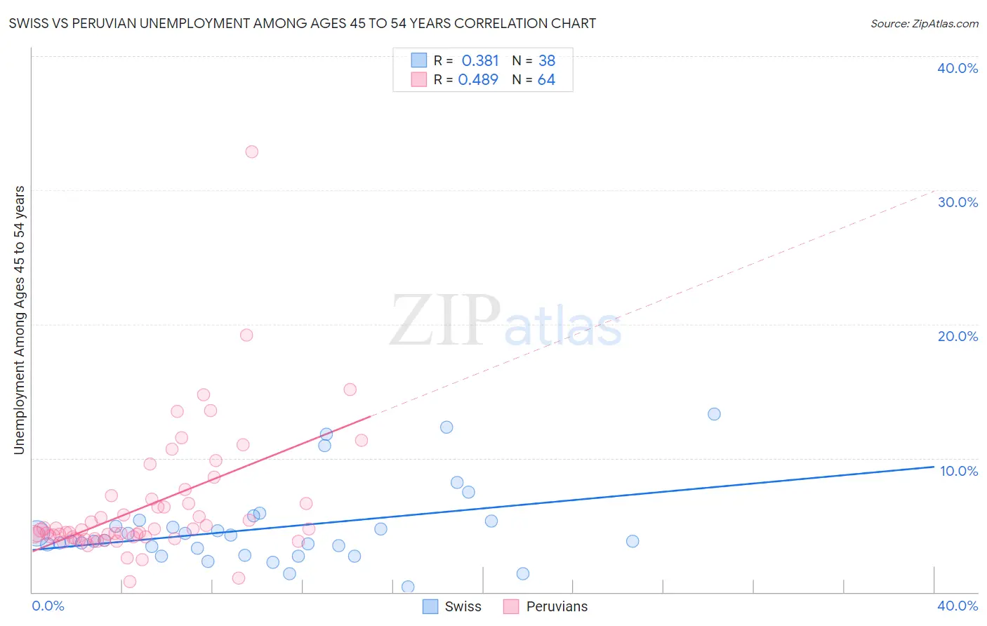 Swiss vs Peruvian Unemployment Among Ages 45 to 54 years