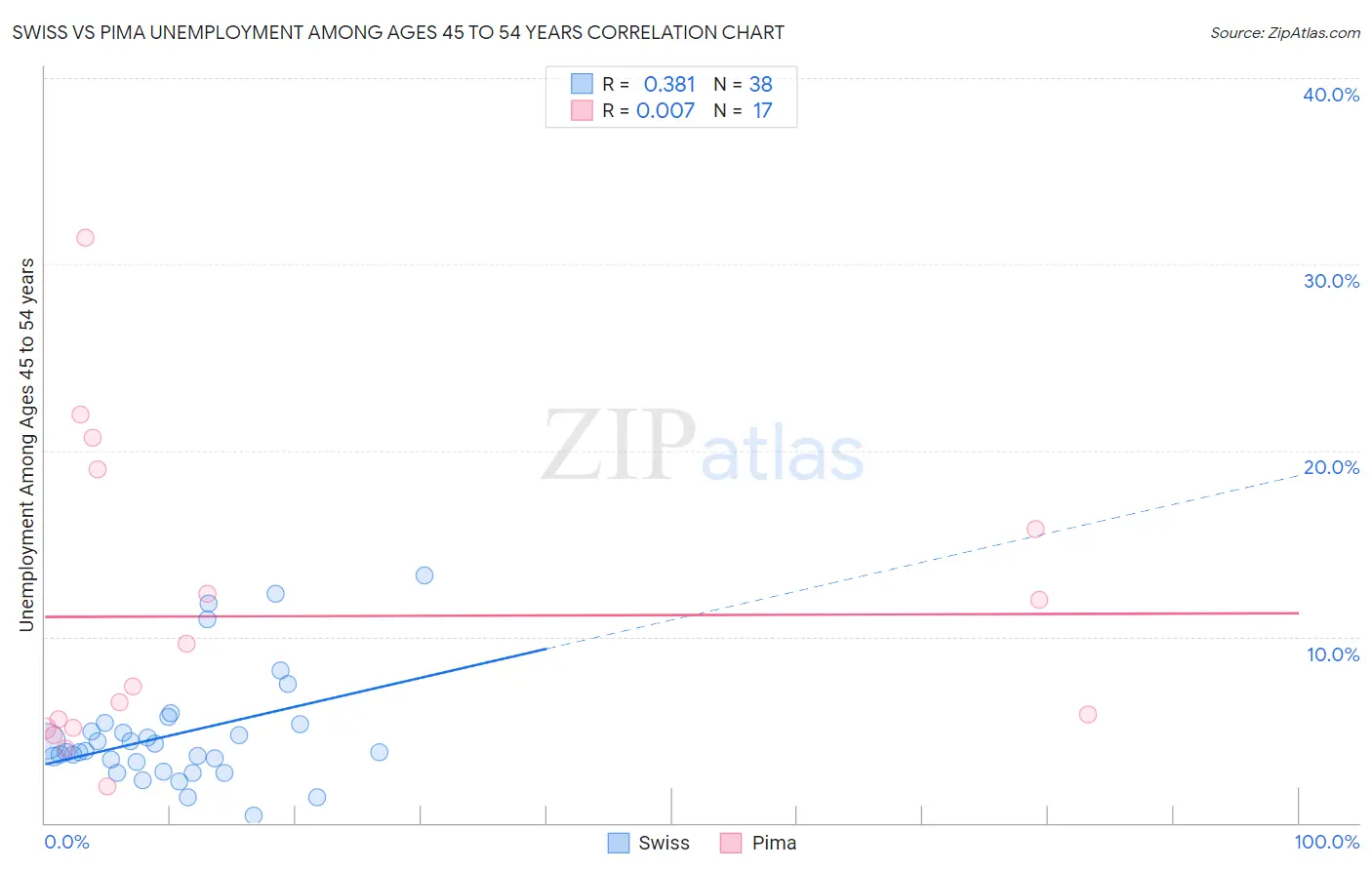 Swiss vs Pima Unemployment Among Ages 45 to 54 years
