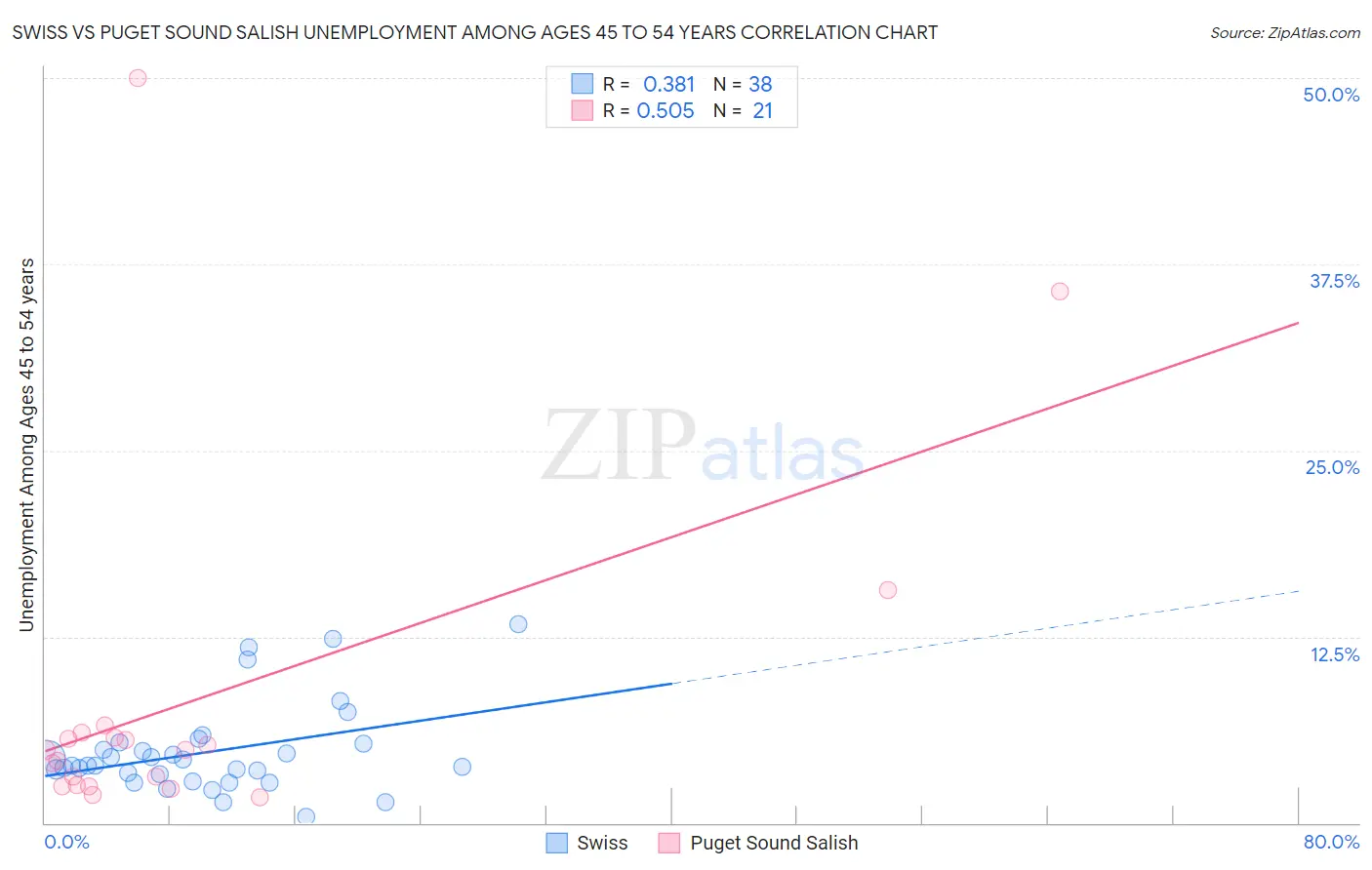 Swiss vs Puget Sound Salish Unemployment Among Ages 45 to 54 years