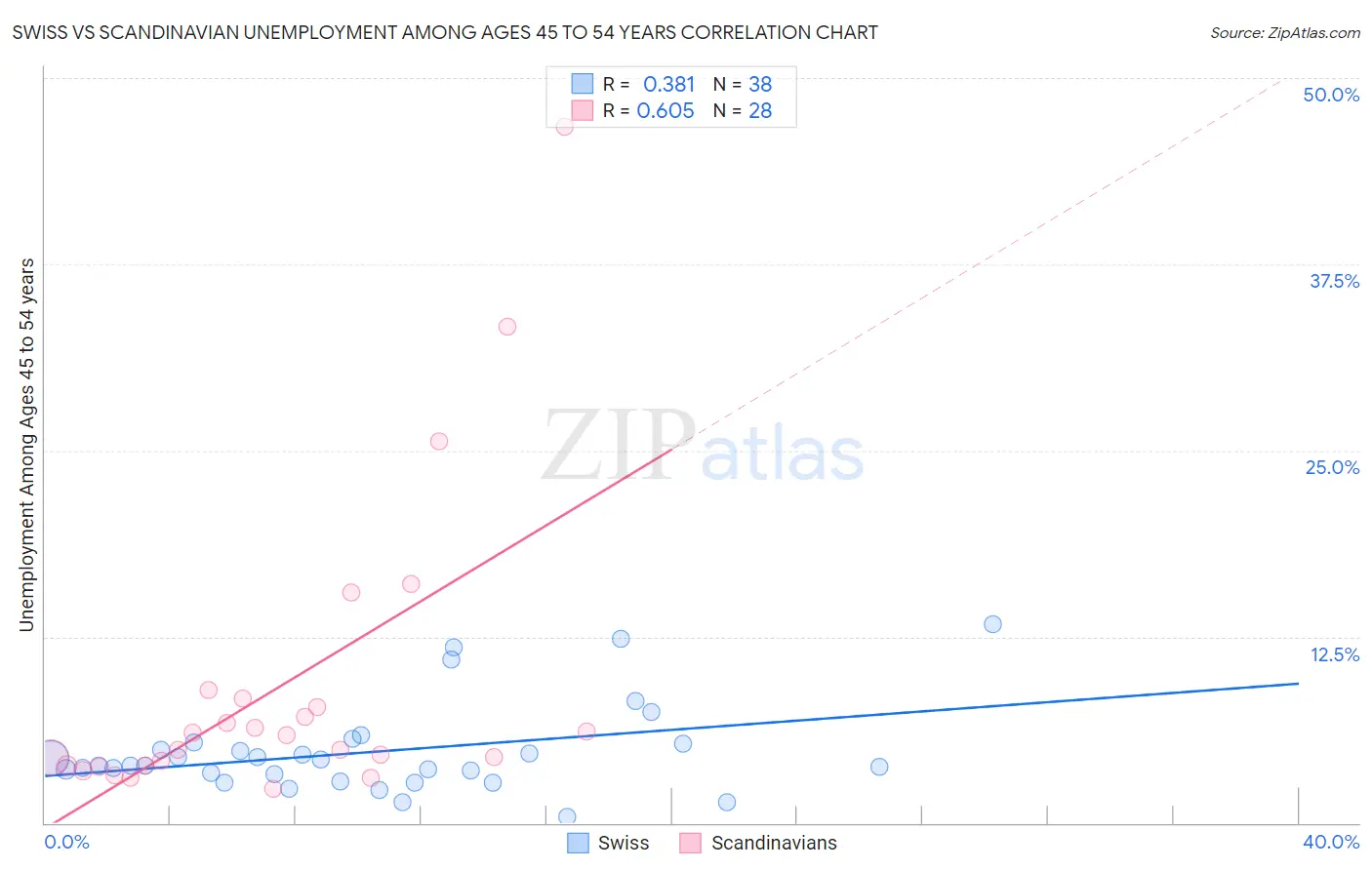 Swiss vs Scandinavian Unemployment Among Ages 45 to 54 years
