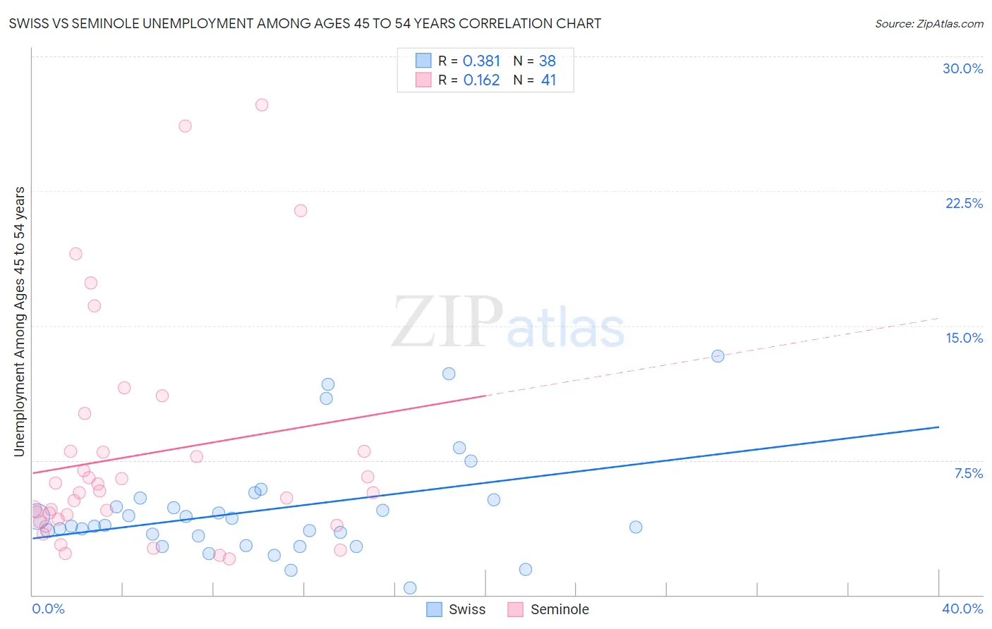 Swiss vs Seminole Unemployment Among Ages 45 to 54 years