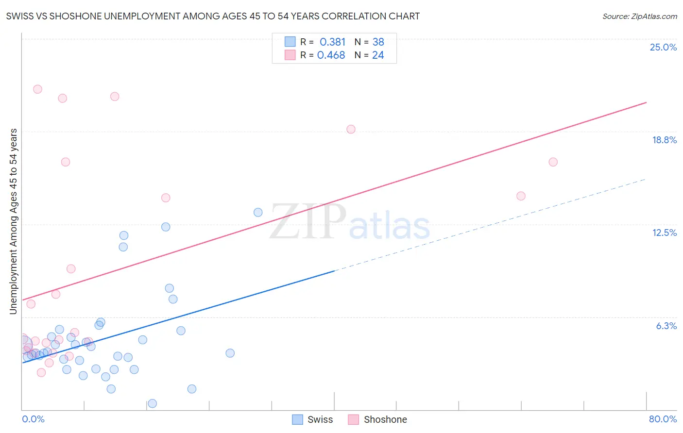 Swiss vs Shoshone Unemployment Among Ages 45 to 54 years