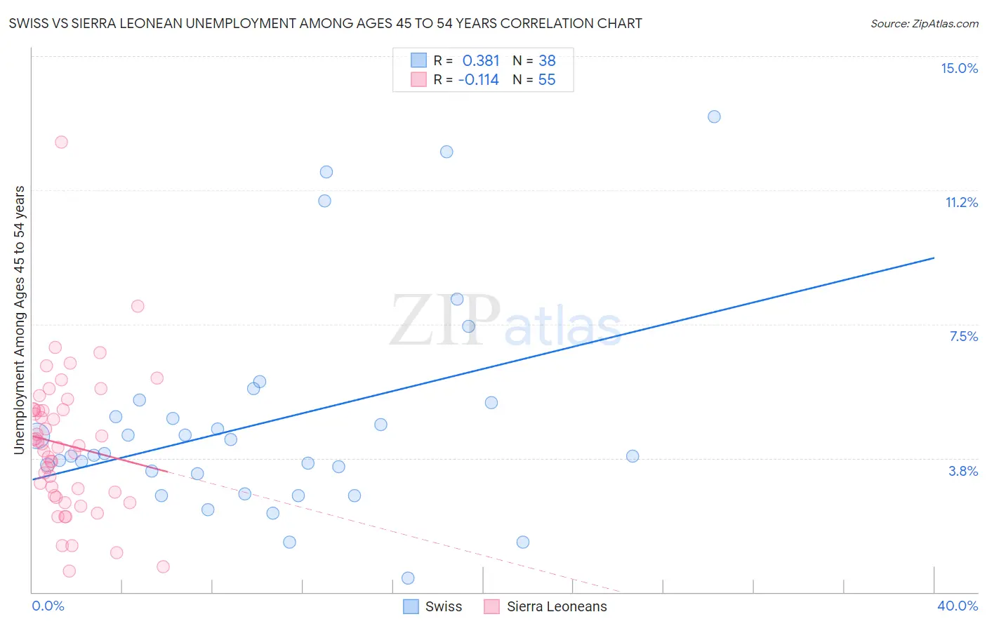 Swiss vs Sierra Leonean Unemployment Among Ages 45 to 54 years