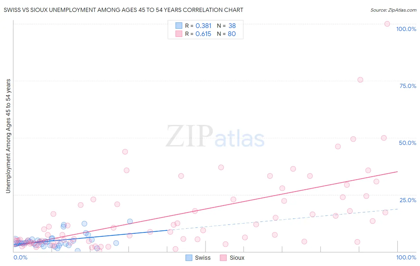 Swiss vs Sioux Unemployment Among Ages 45 to 54 years