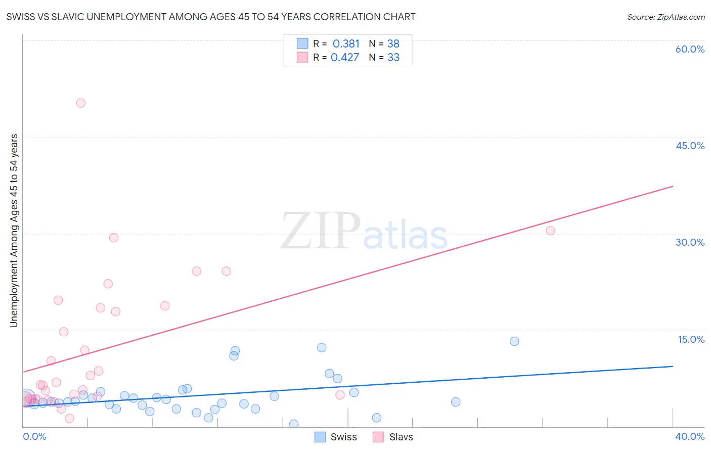 Swiss vs Slavic Unemployment Among Ages 45 to 54 years