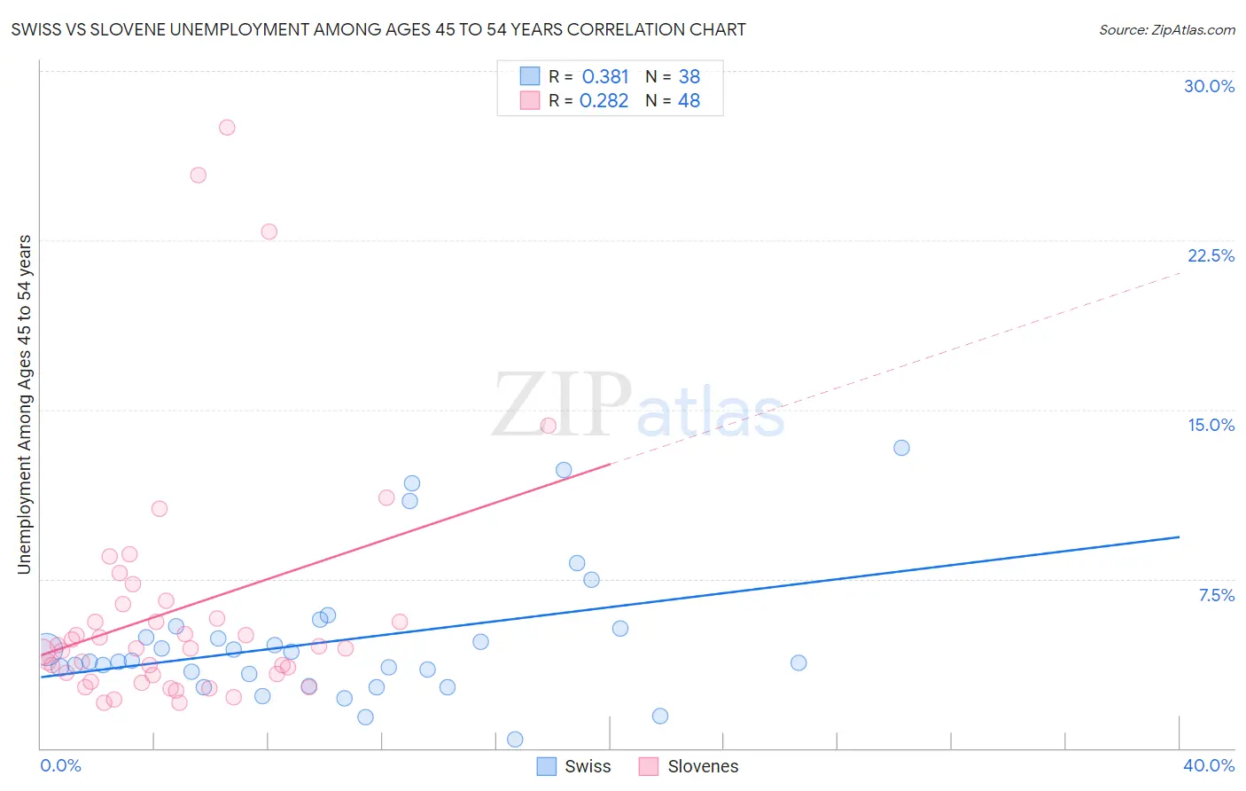 Swiss vs Slovene Unemployment Among Ages 45 to 54 years