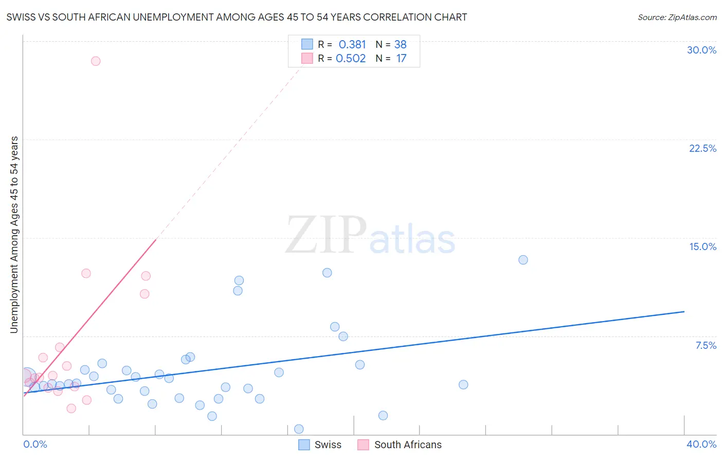 Swiss vs South African Unemployment Among Ages 45 to 54 years