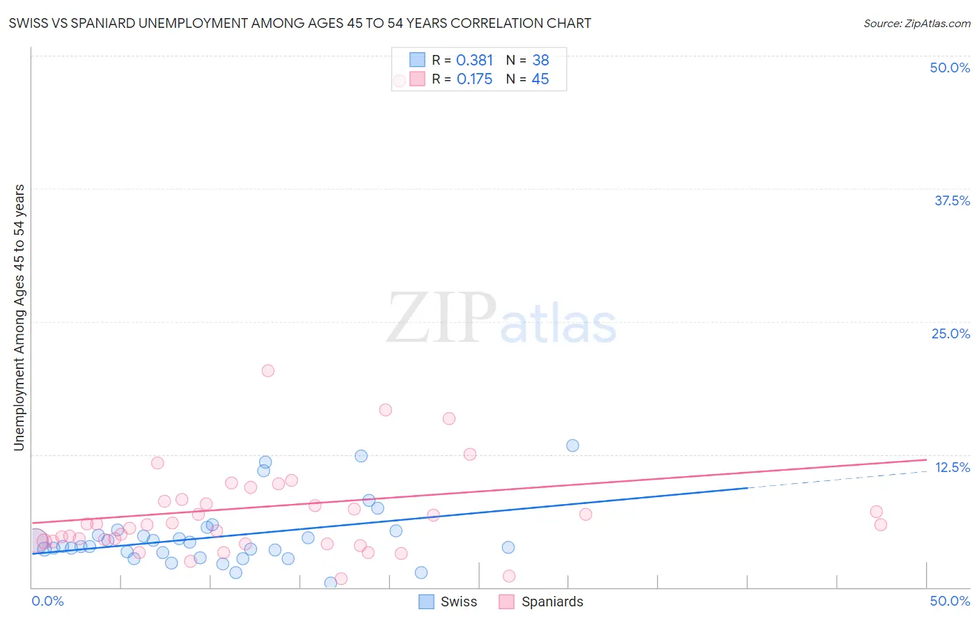 Swiss vs Spaniard Unemployment Among Ages 45 to 54 years