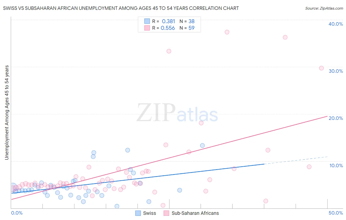 Swiss vs Subsaharan African Unemployment Among Ages 45 to 54 years