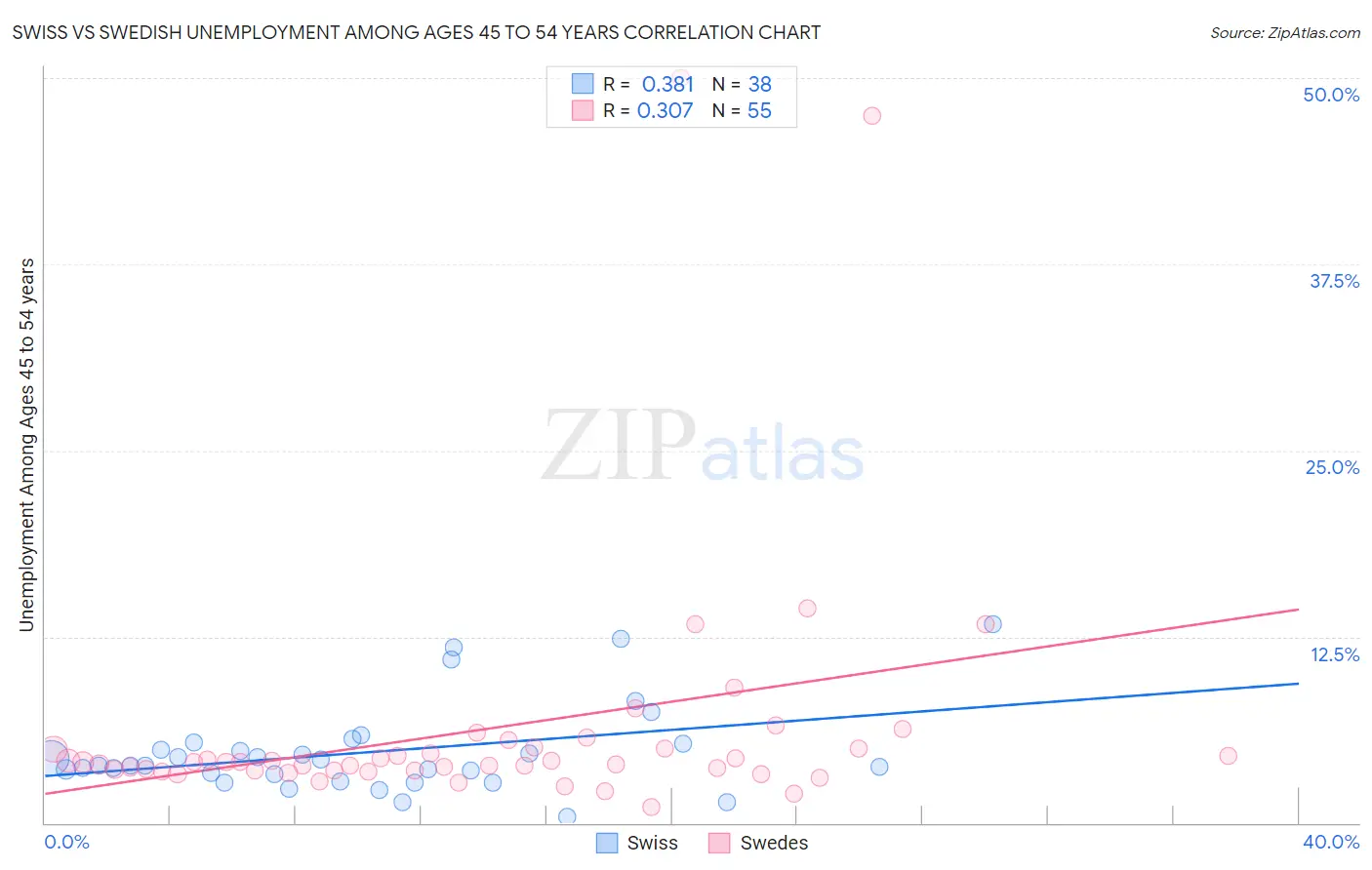 Swiss vs Swedish Unemployment Among Ages 45 to 54 years