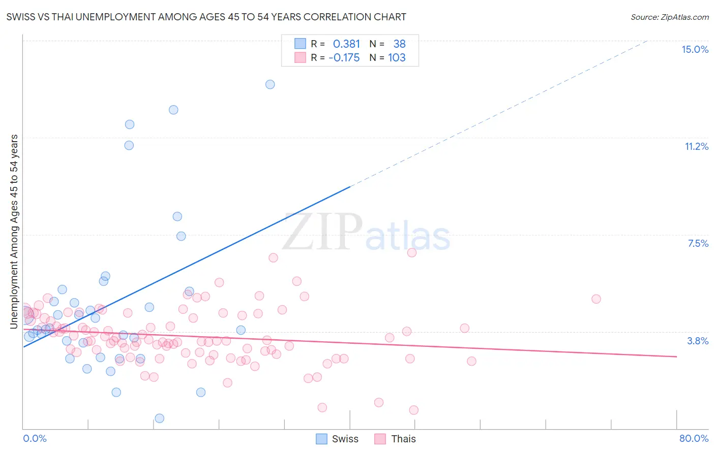 Swiss vs Thai Unemployment Among Ages 45 to 54 years