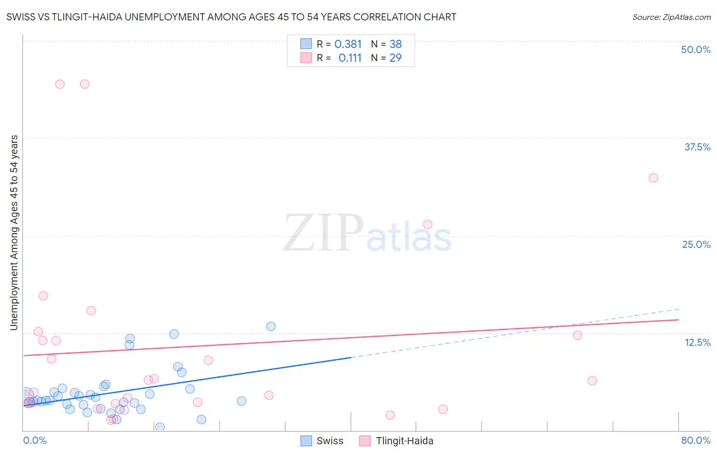 Swiss vs Tlingit-Haida Unemployment Among Ages 45 to 54 years