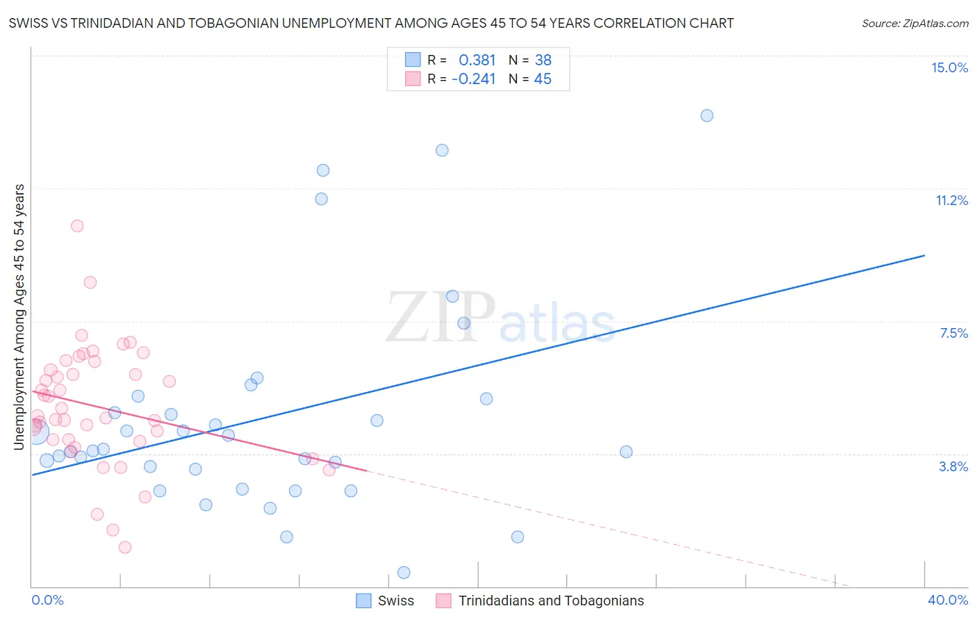 Swiss vs Trinidadian and Tobagonian Unemployment Among Ages 45 to 54 years
